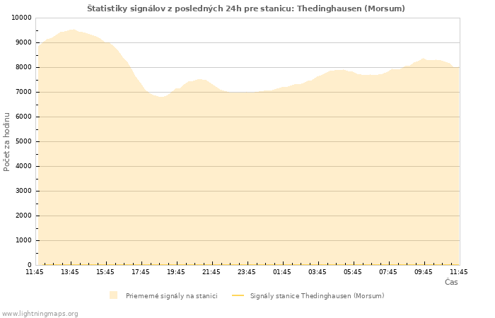 Grafy: Štatistiky signálov