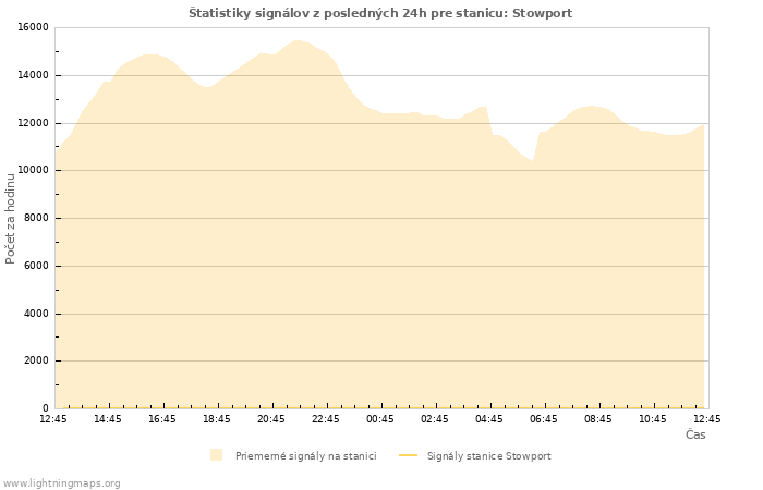 Grafy: Štatistiky signálov