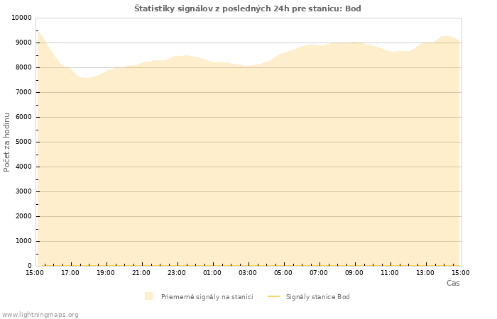 Grafy: Štatistiky signálov