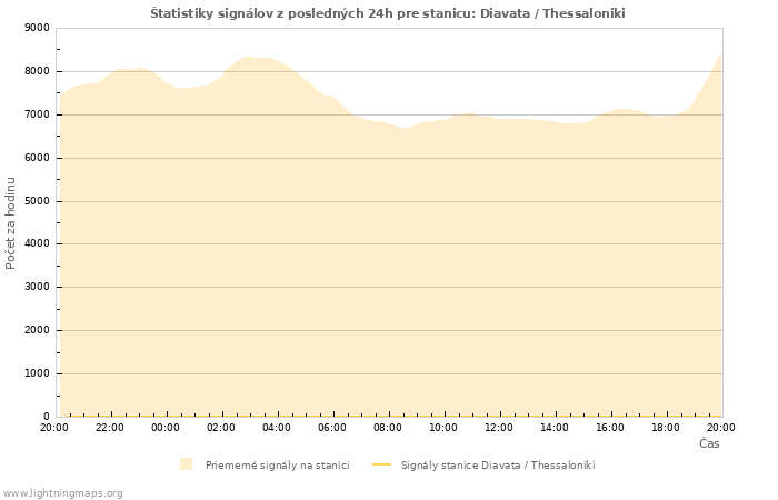 Grafy: Štatistiky signálov