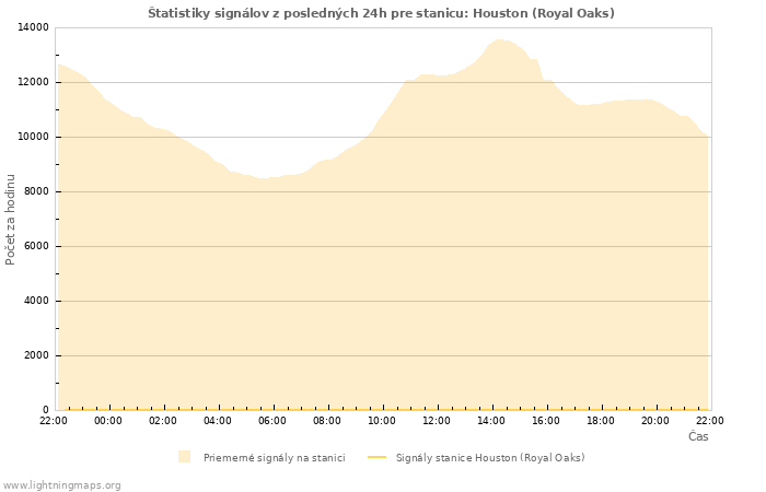 Grafy: Štatistiky signálov