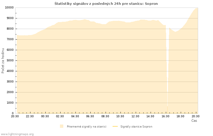 Grafy: Štatistiky signálov