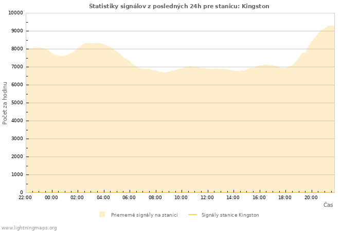 Grafy: Štatistiky signálov