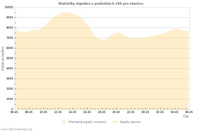 Grafy: Štatistiky signálov