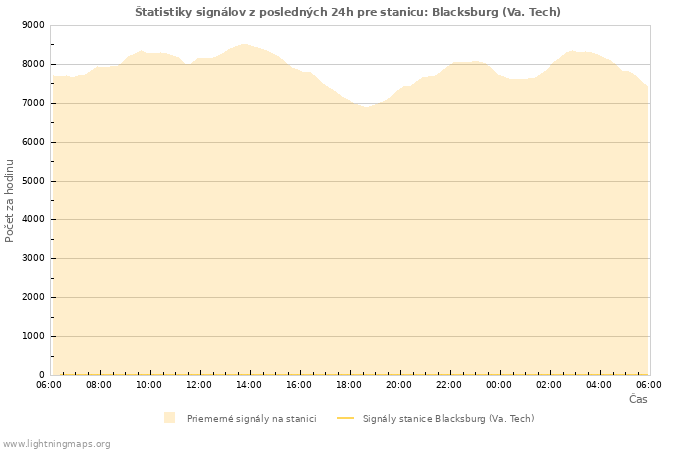 Grafy: Štatistiky signálov