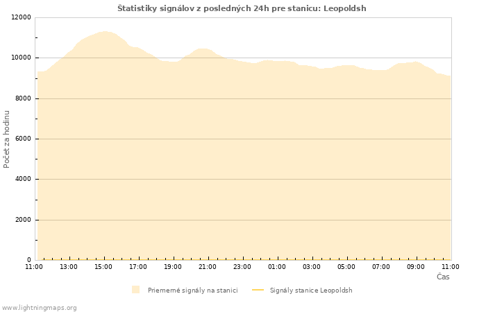 Grafy: Štatistiky signálov