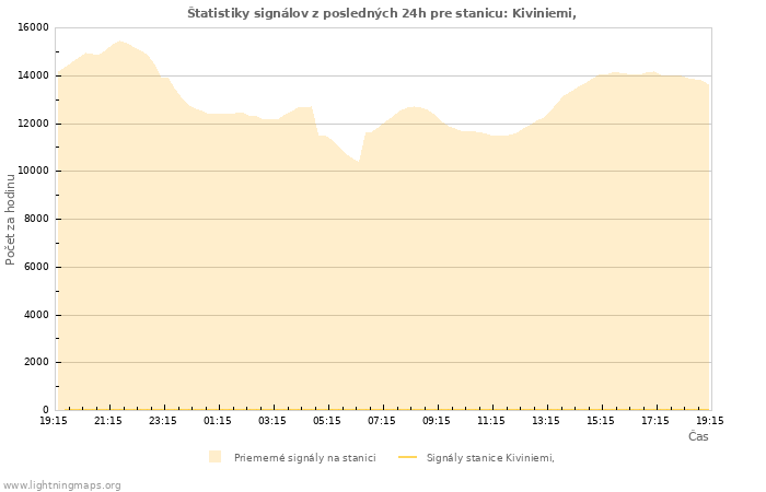 Grafy: Štatistiky signálov