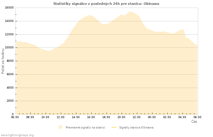 Grafy: Štatistiky signálov