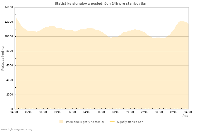 Grafy: Štatistiky signálov