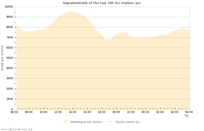 Grafer: Signalstatistik