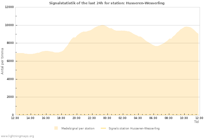 Grafer: Signalstatistik