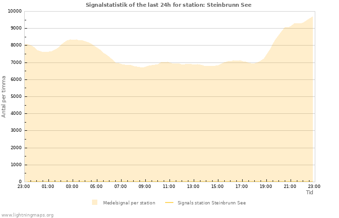 Grafer: Signalstatistik