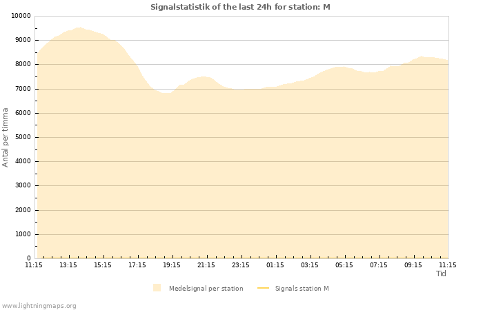 Grafer: Signalstatistik