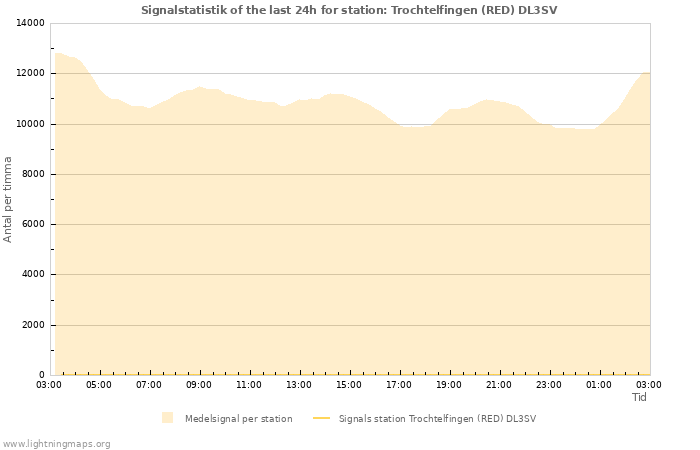 Grafer: Signalstatistik