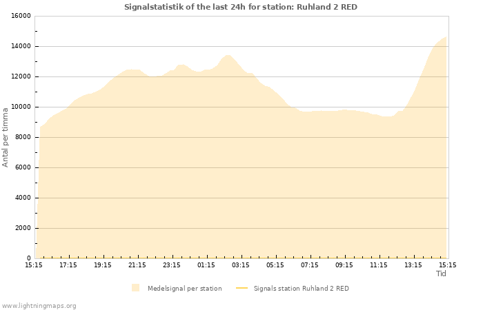 Grafer: Signalstatistik