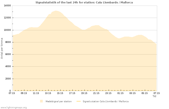 Grafer: Signalstatistik