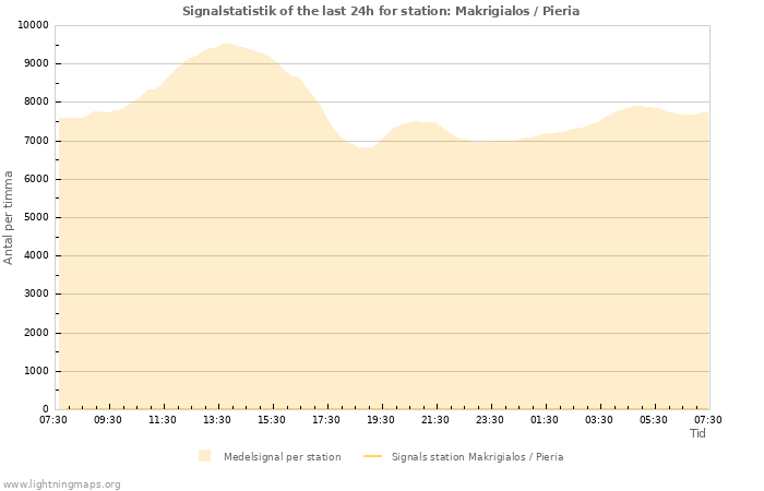 Grafer: Signalstatistik