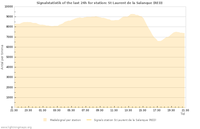 Grafer: Signalstatistik