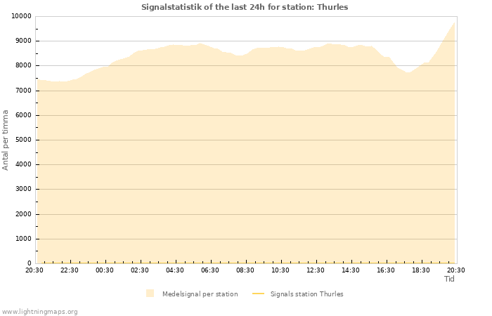 Grafer: Signalstatistik