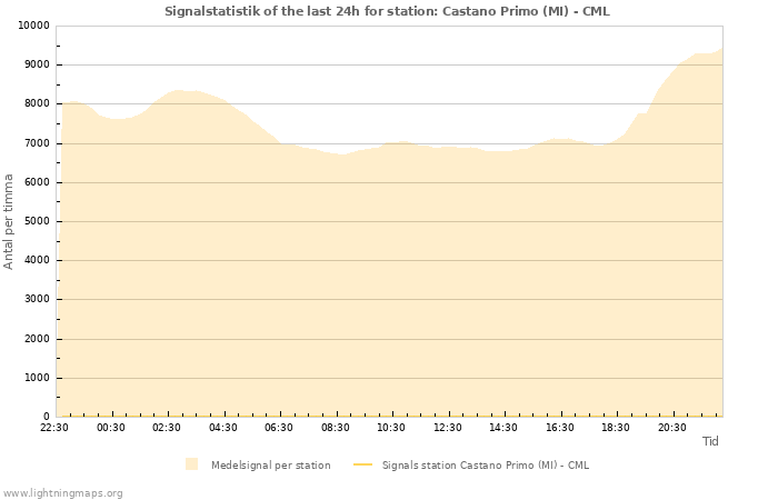 Grafer: Signalstatistik