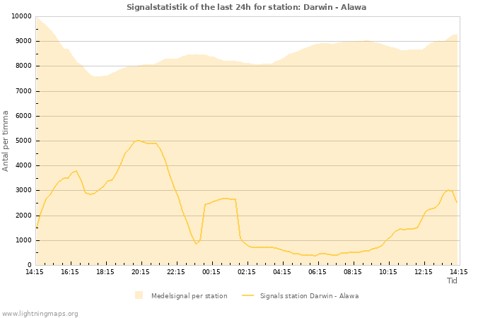 Grafer: Signalstatistik