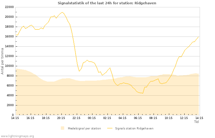 Grafer: Signalstatistik