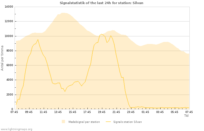 Grafer: Signalstatistik