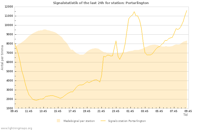 Grafer: Signalstatistik