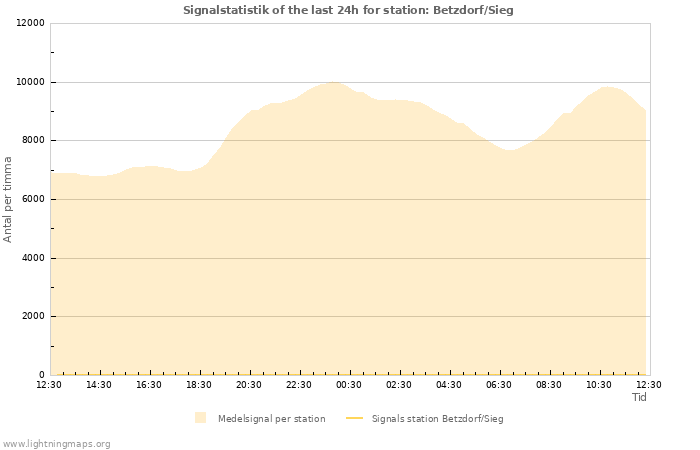 Grafer: Signalstatistik