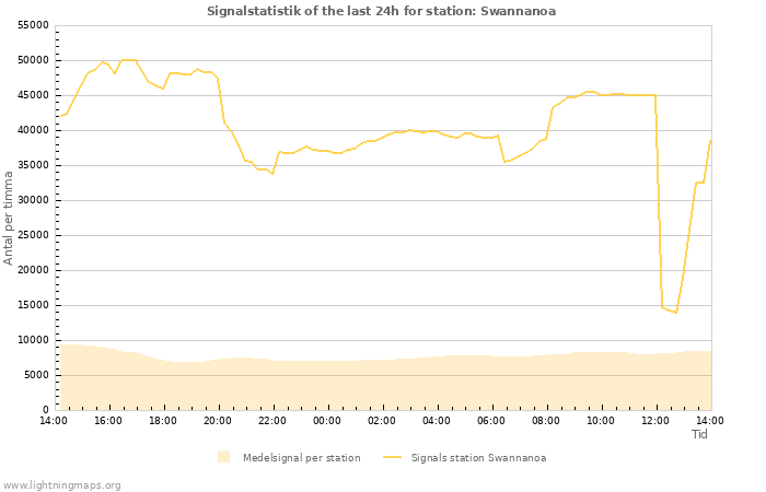 Grafer: Signalstatistik