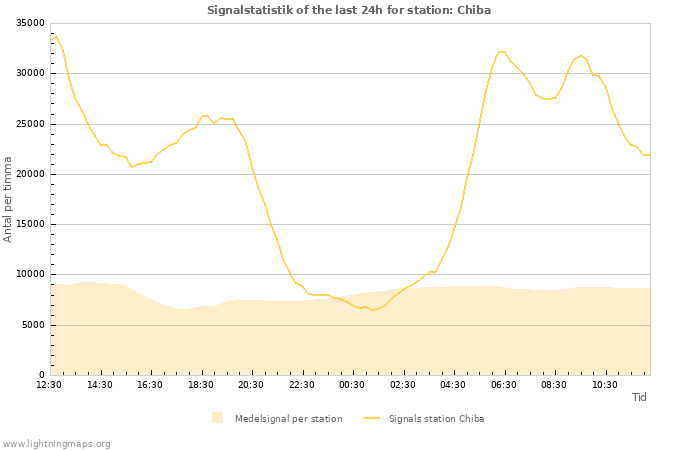 Grafer: Signalstatistik