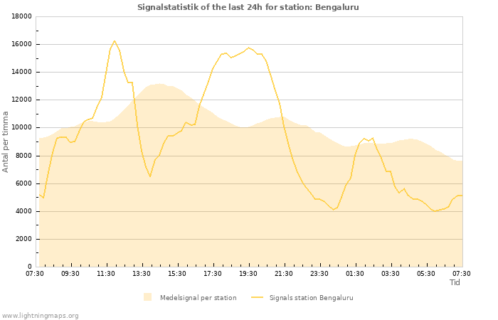 Grafer: Signalstatistik