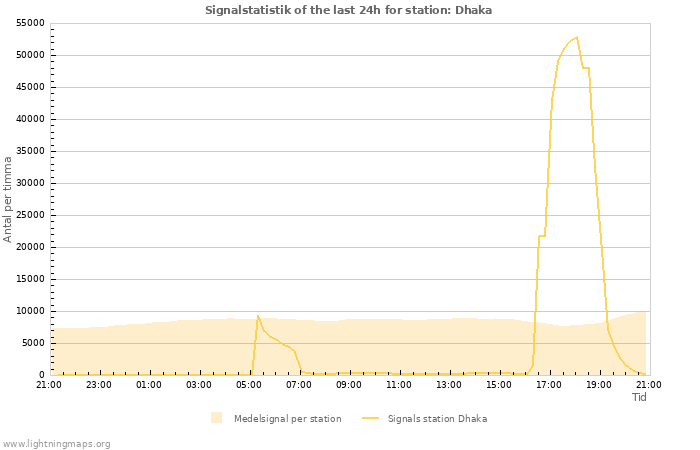 Grafer: Signalstatistik