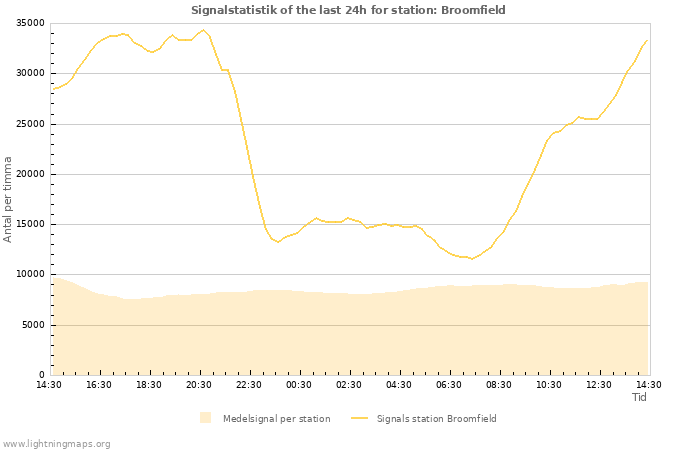 Grafer: Signalstatistik