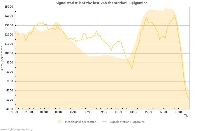 Grafer: Signalstatistik