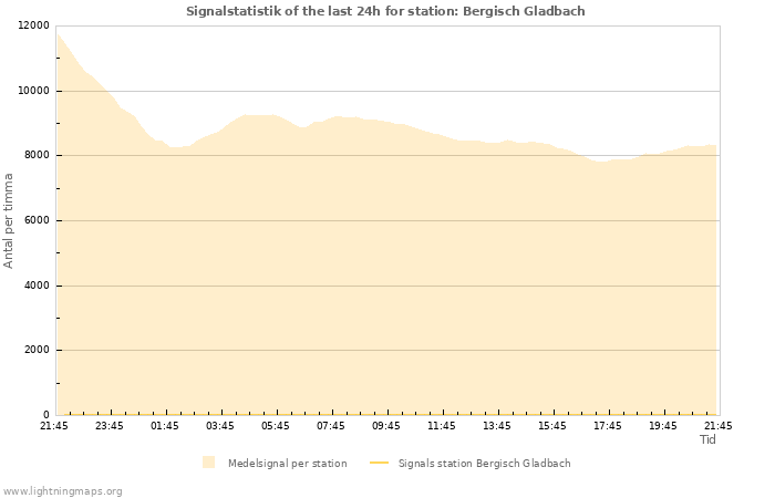 Grafer: Signalstatistik