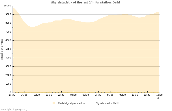 Grafer: Signalstatistik