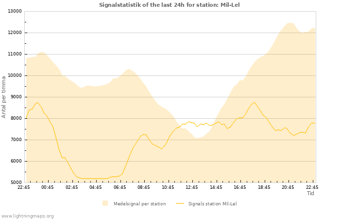 Grafer: Signalstatistik