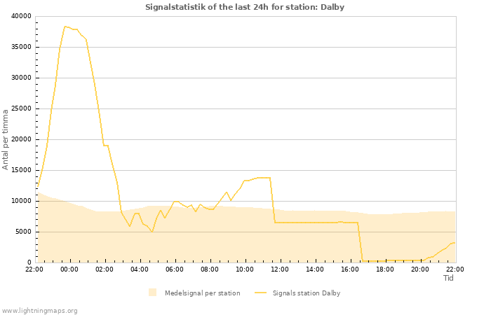 Grafer: Signalstatistik