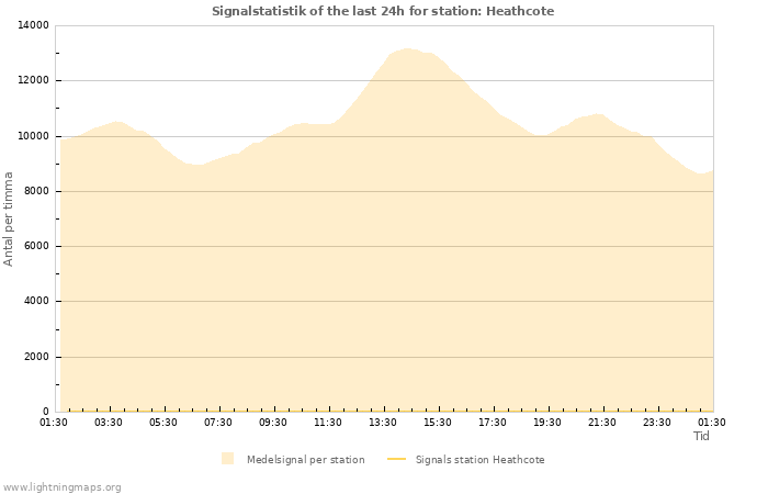 Grafer: Signalstatistik