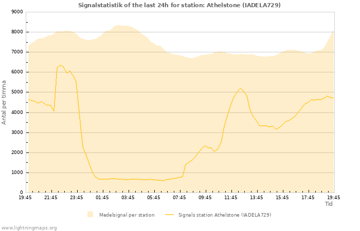 Grafer: Signalstatistik