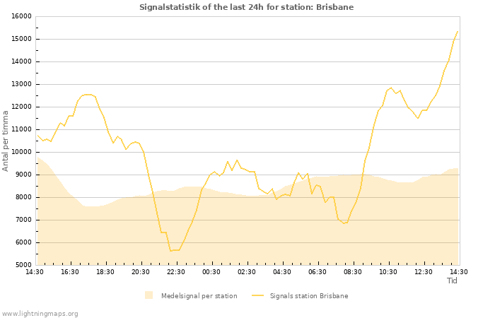 Grafer: Signalstatistik