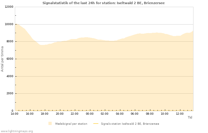 Grafer: Signalstatistik