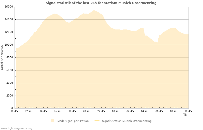 Grafer: Signalstatistik