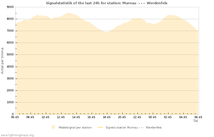 Grafer: Signalstatistik