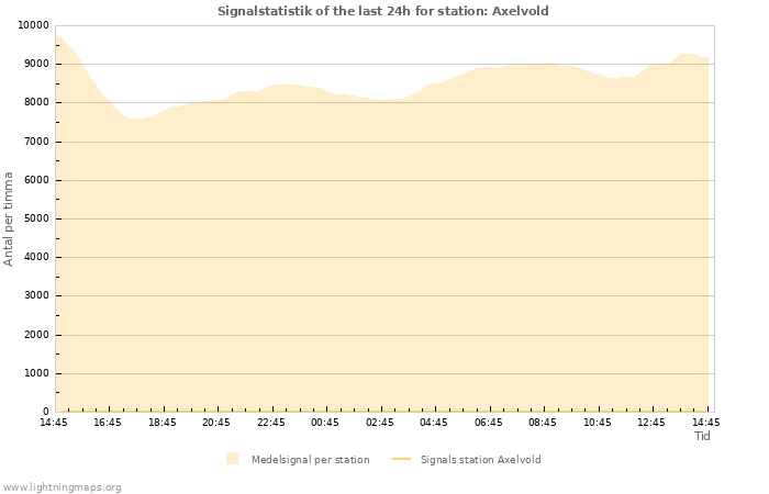 Grafer: Signalstatistik