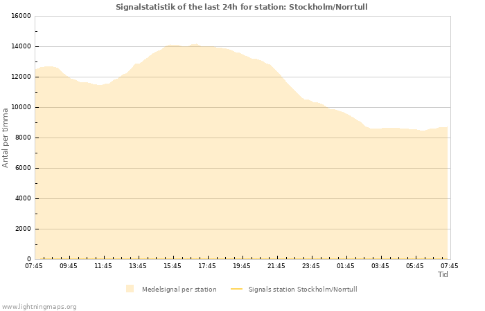 Grafer: Signalstatistik