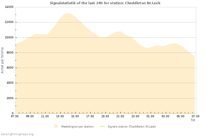 Grafer: Signalstatistik