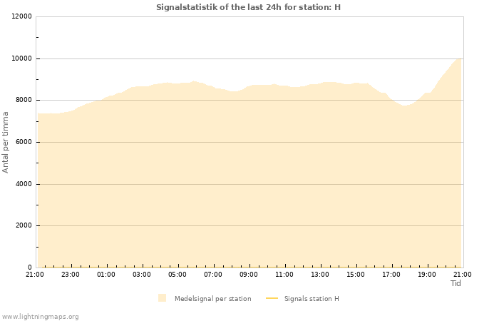 Grafer: Signalstatistik