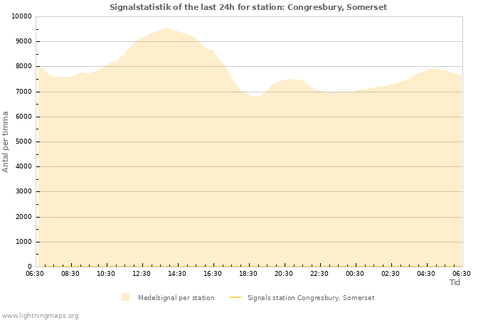 Grafer: Signalstatistik